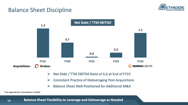 Graph showing the Net Debt/EBITDA multiple overtime for Methode Electronics