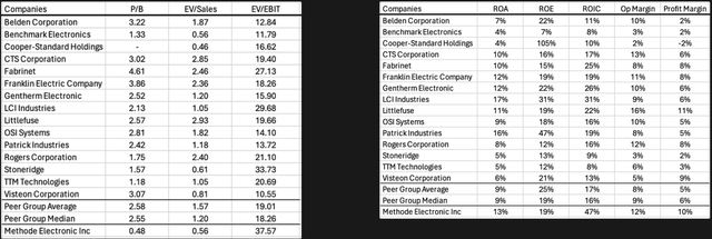 Table of various multiples and ratios for Methode Electronics and its peer group