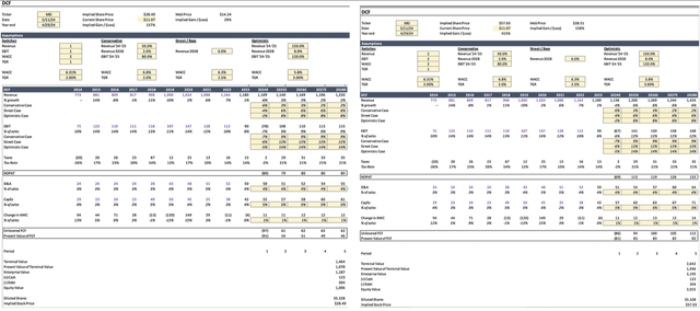 DCF Valuation of Methode Electronics