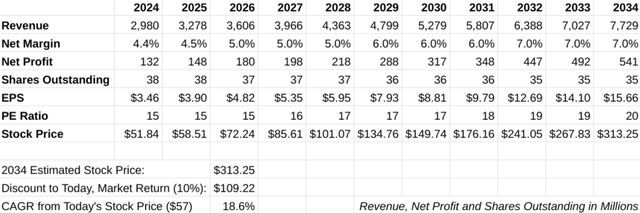 AMN 2034 Stock Price Valuation