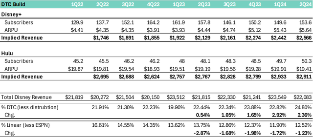 Entertainment Segment Analysis - DTC vs Linear