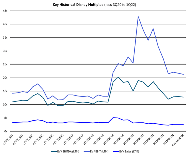 Key historical multiples including EV/EBITA, EV/EBIT, and EV/Sales