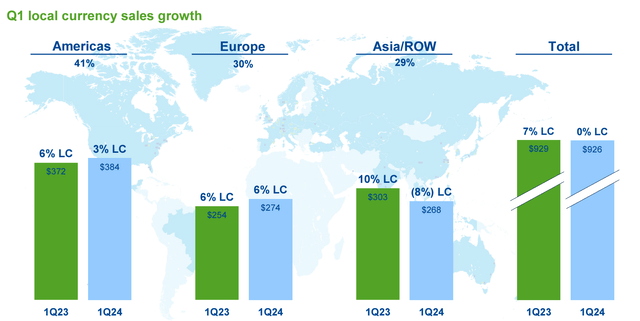 Mettler-Toledo Q1 2024 Revenue by Geography