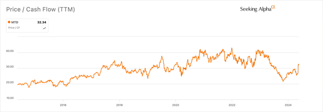 Mettler-Toledo Valuation Price/CF