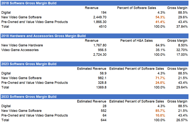 GameStop expected gross margin for each business sub segment