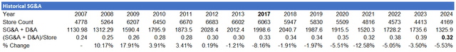 GameStop operating costs per store over time