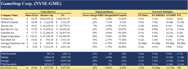 GameStop comparable company analysis verse peers with relative valuation and margin cmoparison