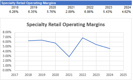 specialty retail operating margins over time