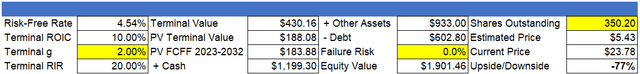 final output for GameStop's intrinsic value and expected share price