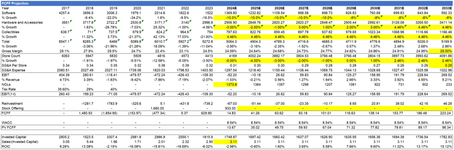 bullish DCF for GameStop