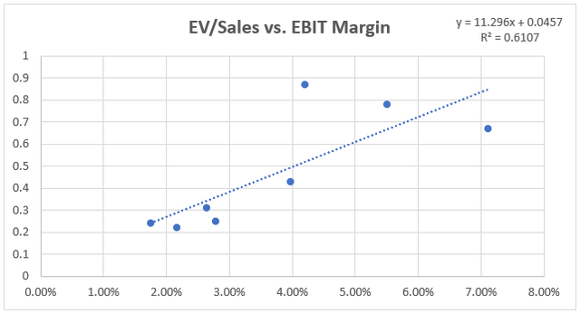 relative valuation for GameStop based on EV/Sales and operating margin