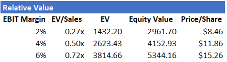 GameStop estimated relative value based on different scenarios