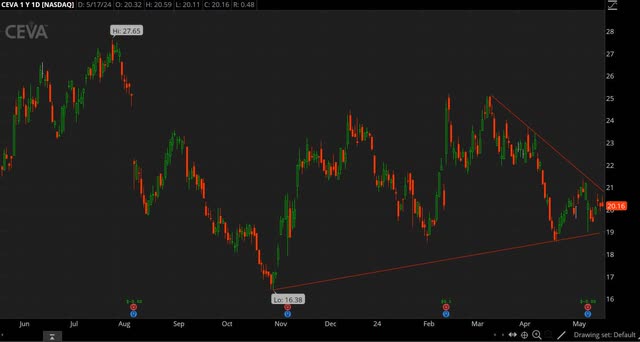 CEVA chart