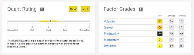 Quant Rating and Factor Grades