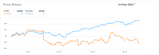 Box Inc lags the broader markets on a trailing twelve-month basis