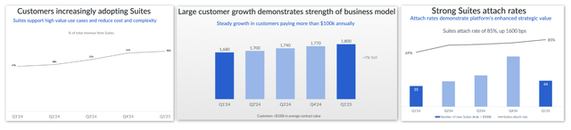 Enterprise customers add more momentum to Box as witnessed by Box's customer and Suites growth rates