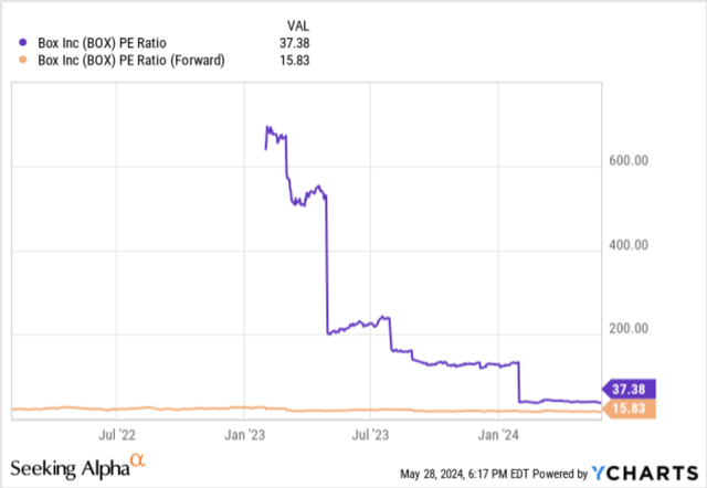 Exhibit I: Box's forward PE trends