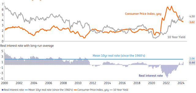 The US 10yr real rate is still only 1%.