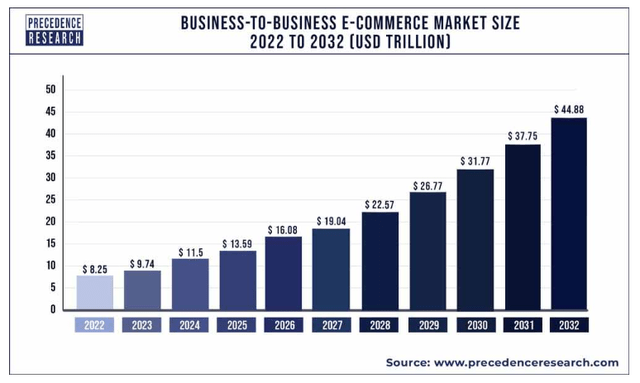 Global B2B ecommerce market growth forecast