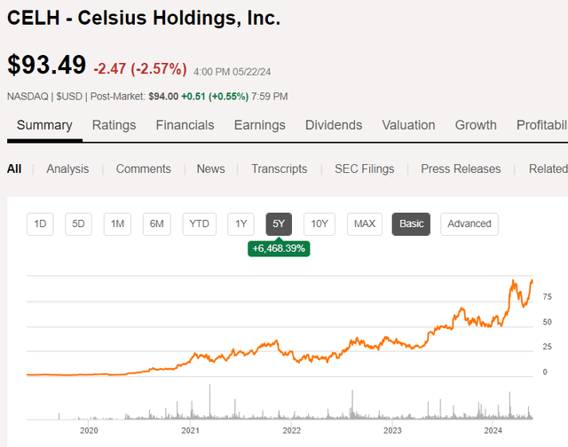 CELH share price history