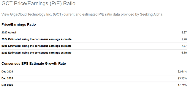 GCT's PE ratio