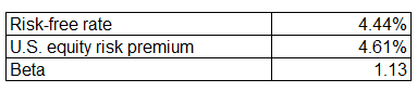 GCT CAPM assumptions