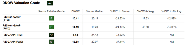 DNOW's Valuation Grade