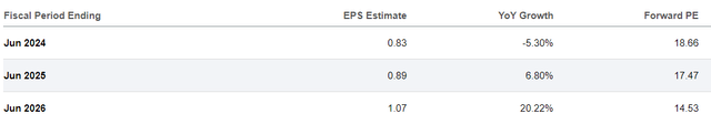 Consensus EPS estimates