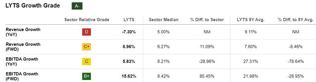 LYTS Growth Grade