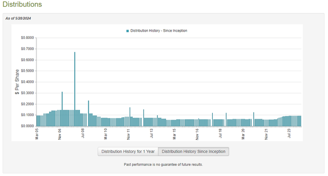 PHD Dividend History