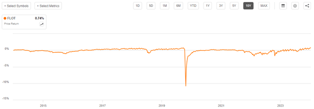 FLOT 10-Yr. Chart