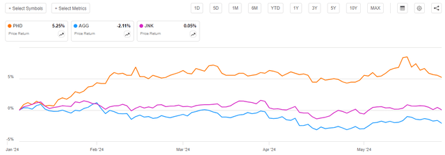 PHD vs Fixed-Rate Bonds Article-to-Article