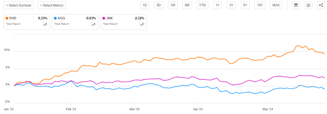 PHD vs Fixed-Rate Indices Total Return Chart Article-to-Article