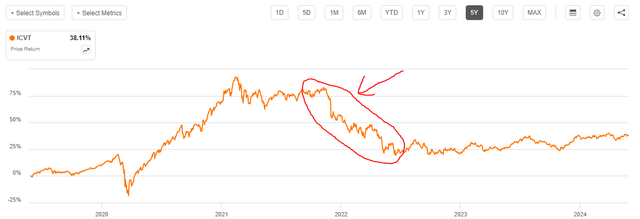 Convertible 5-Yr. Chart Bubble Burst