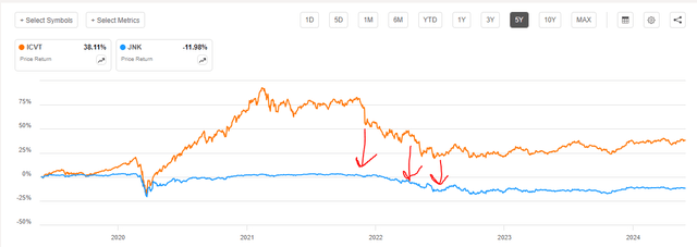 ICVT vs Junk Bonds Bubble Burst Chart