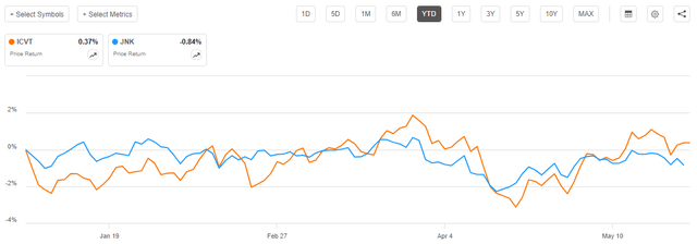 Convertibles vs Junk Bonds YTD