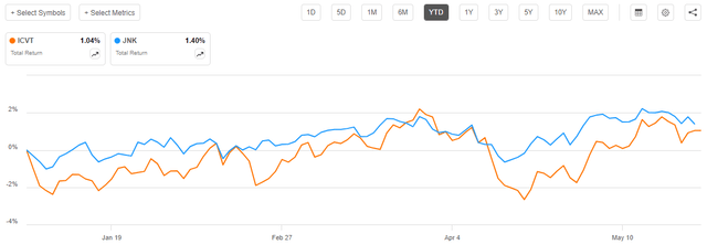 Convertibles vs Junk Bonds Total Return Year-to-Date