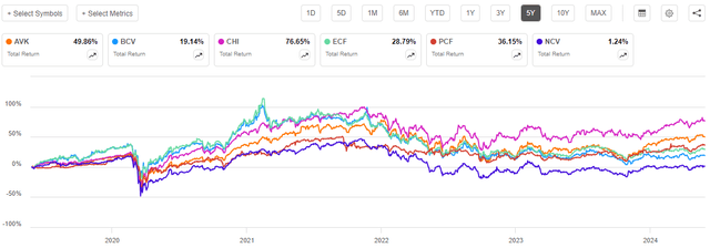 AVK vs Peers 5-Yr. Total Return Chart