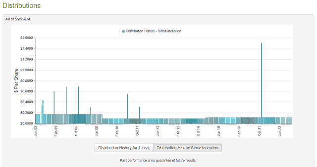 AVK Dividend History