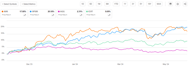 AVK vs Indices Article-to-Article