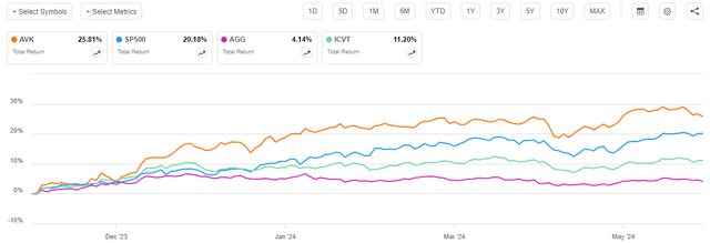 AVK vs Indices Total Return Article-to-Article