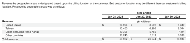 Nvidia's regional sales