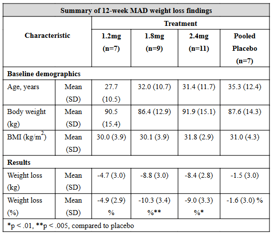 Table of results from Altimmune's first-in-human pemvidutide study.