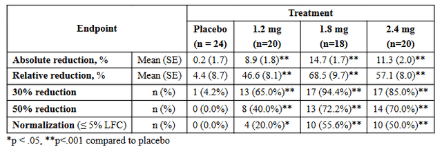 Table of results from a phase 1b study of pemvidutide in MASLD.