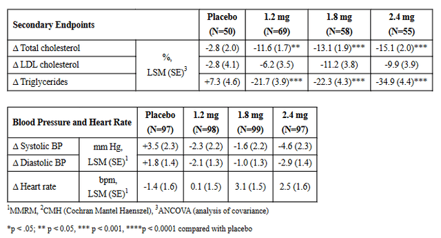 Table of cholesterol, triglyceride, heart rate and blood pressure changes in the momentum study of pemvidutide.