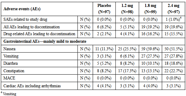 Table of adverse events in the MOMENTUM study of pemvidutide.