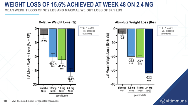 Slide of weight loss in the MOMENTUM study of pemvidutide.