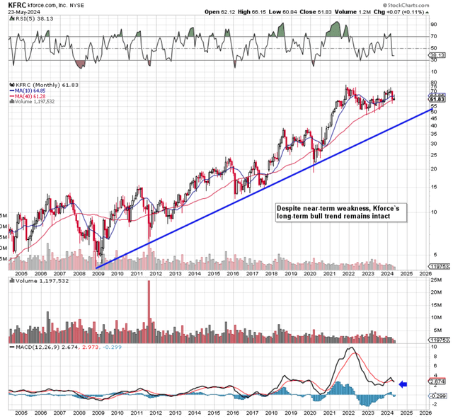 Kforce Long-Term technical Chart