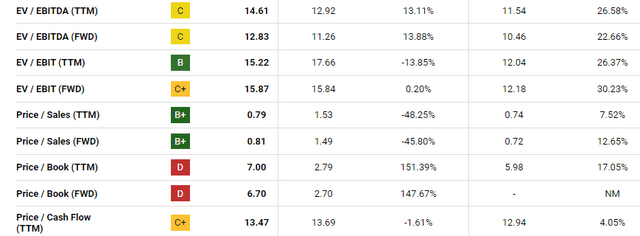 KFRC Valuation Multples