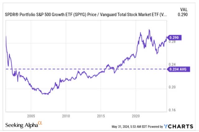 SPYG:VTI